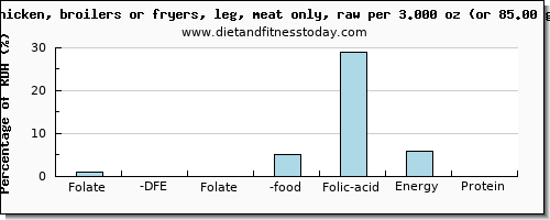 folate, dfe and nutritional content in folic acid in chicken leg